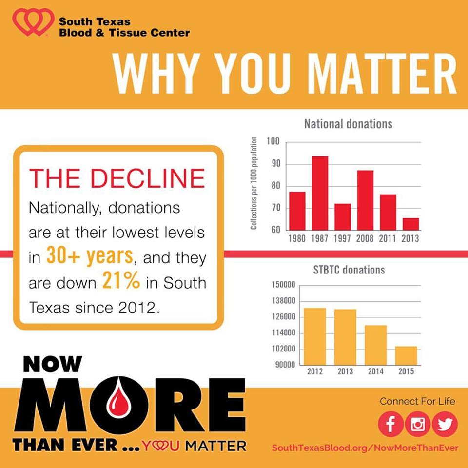 South Texas Blood & Tissue Center Infographic Spells Out Need For ...